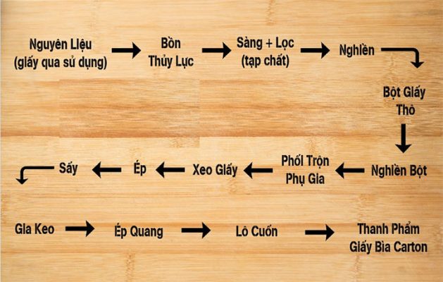 Hộp carton được sản xuất như thế nào