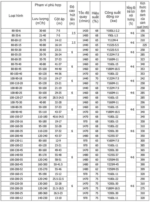 Thông số máy bơm bột giấy