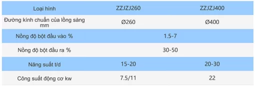 Thông số máy ép vắt tạp chất nặng hệ ZZJZJ